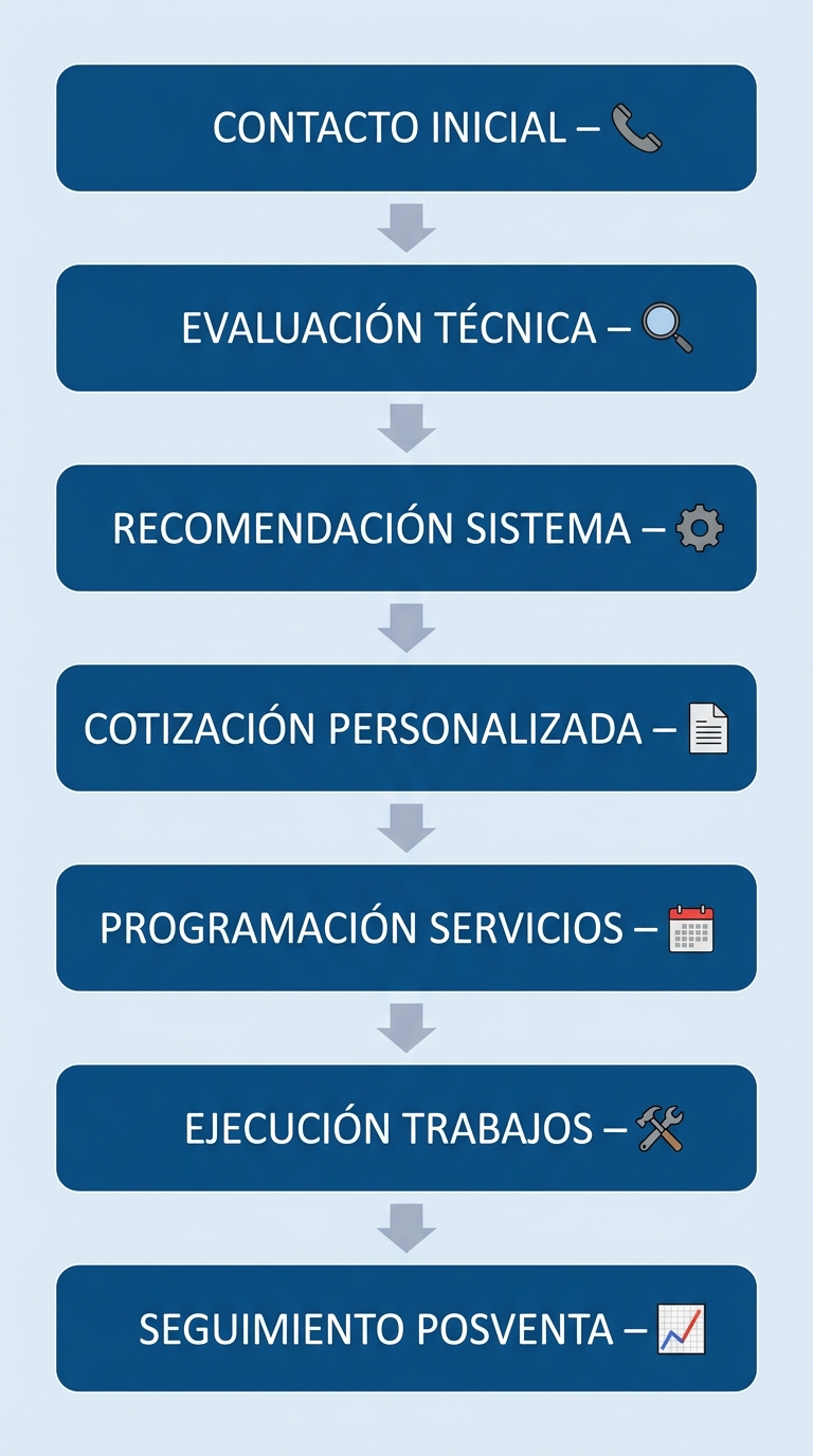 Diagrama de flujo vertical que muestra el proceso de impermeabilización en siete pasos ofrecido por El Mundo del Color en Caracas.